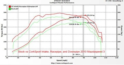 CorkSport Downpipe and Intake Dyno Chart